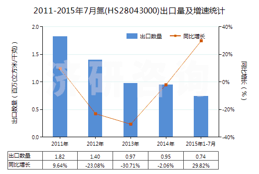 2011-2015年7月氮(HS28043000)出口量及增速統(tǒng)計(jì)
